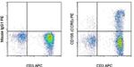 CD195 (CCR5) Antibody in Flow Cytometry (Flow)