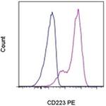 CD223 (LAG-3) Antibody in Flow Cytometry (Flow)