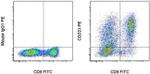 CD223 (LAG-3) Antibody in Flow Cytometry (Flow)