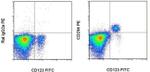 CD294 (CRTH2) Antibody in Flow Cytometry (Flow)