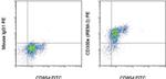 CD300e (IREM-2) Antibody in Flow Cytometry (Flow)