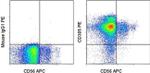 CD305 (LAIR1) Antibody in Flow Cytometry (Flow)