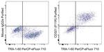 Mouse IgG (H+L) Secondary Antibody in Flow Cytometry (Flow)