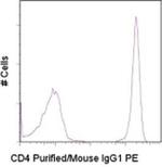 Mouse IgG1 Secondary Antibody in Flow Cytometry (Flow)