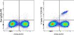 Rat IgG2b kappa Isotype Control in Flow Cytometry (Flow)