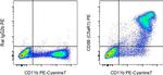 Rat IgG2b kappa Isotype Control in Flow Cytometry (Flow)