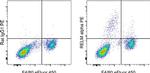 Rat IgG1 kappa Isotype Control in Flow Cytometry (Flow)