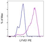 Rat IgG1 kappa Isotype Control in Flow Cytometry (Flow)