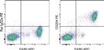 Rat IgG2a kappa Isotype Control in Flow Cytometry (Flow)