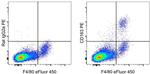 Rat IgG2a kappa Isotype Control in Flow Cytometry (Flow)