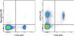 Rat IgG2a kappa Isotype Control in Flow Cytometry (Flow)