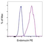 Rat IgG2a kappa Isotype Control in Flow Cytometry (Flow)