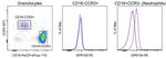 Mouse IgG1 kappa Isotype Control in Flow Cytometry (Flow)