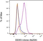 Mouse IgG1 kappa Isotype Control in Flow Cytometry (Flow)