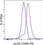 Mouse IgG1 kappa Isotype Control in Flow Cytometry (Flow)