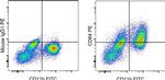 Mouse IgG1 kappa Isotype Control in Flow Cytometry (Flow)