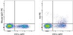 Mouse IgG1 kappa Isotype Control in Flow Cytometry (Flow)