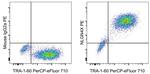 Mouse IgG2a kappa Isotype Control in Flow Cytometry (Flow)