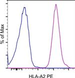 Mouse IgG2b kappa Isotype Control in Flow Cytometry (Flow)