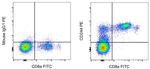 CD244 Antibody in Flow Cytometry (Flow)