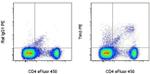 CD366 (TIM3) Antibody in Flow Cytometry (Flow)