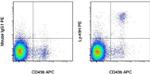 Ly-49H Antibody in Flow Cytometry (Flow)