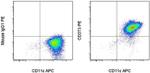 CD273 (B7-DC) Antibody in Flow Cytometry (Flow)