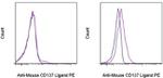 CD137 Ligand (4-1BB Ligand) Antibody in Flow Cytometry (Flow)