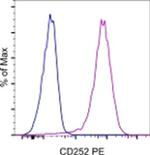 CD252 (OX40 Ligand) Antibody in Flow Cytometry (Flow)