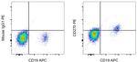 CD270 (HVEM) Antibody in Flow Cytometry (Flow)