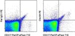 CD370 (Clec9A) Antibody in Flow Cytometry (Flow)