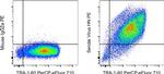 Sendai virus HN Antibody in Flow Cytometry (Flow)