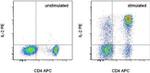 IL-2 Antibody in Flow Cytometry (Flow)