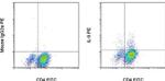 IL-9 Antibody in Flow Cytometry (Flow)