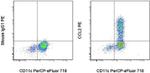 CCL2 (MCP-1) Antibody in Flow Cytometry (Flow)