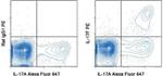 IL-17F Antibody in Flow Cytometry (Flow)