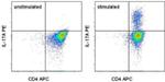 IL-17A Antibody in Flow Cytometry (Flow)