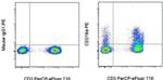 CD218a (IL-18Ra) Antibody in Flow Cytometry (Flow)