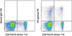 IFN gamma Antibody in Flow Cytometry (Flow)