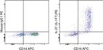 IL-37 Antibody in Flow Cytometry (Flow)