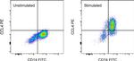 CCL4 (MIP-1 beta) Antibody in Flow Cytometry (Flow)