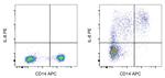 IL-8 (1-77) (CXCL8) Antibody in Flow Cytometry (Flow)