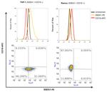 SSEA1 Antibody in Flow Cytometry (Flow)