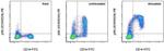 Phospho-S6 (Ser235, Ser236) Antibody in Flow Cytometry (Flow)