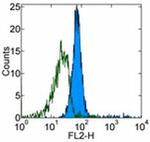 CD281 (TLR1) Antibody in Flow Cytometry (Flow)