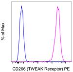 CD266 (TWEAK Receptor) Antibody in Flow Cytometry (Flow)