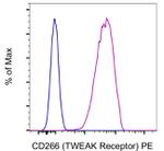 CD266 (TWEAK Receptor) Antibody in Flow Cytometry (Flow)