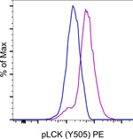 Phospho-LCK (Tyr505) Antibody in Flow Cytometry (Flow)