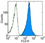 CD230 (PrP) Antibody in Flow Cytometry (Flow)