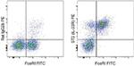 IL-33R (ST2) Antibody in Flow Cytometry (Flow)